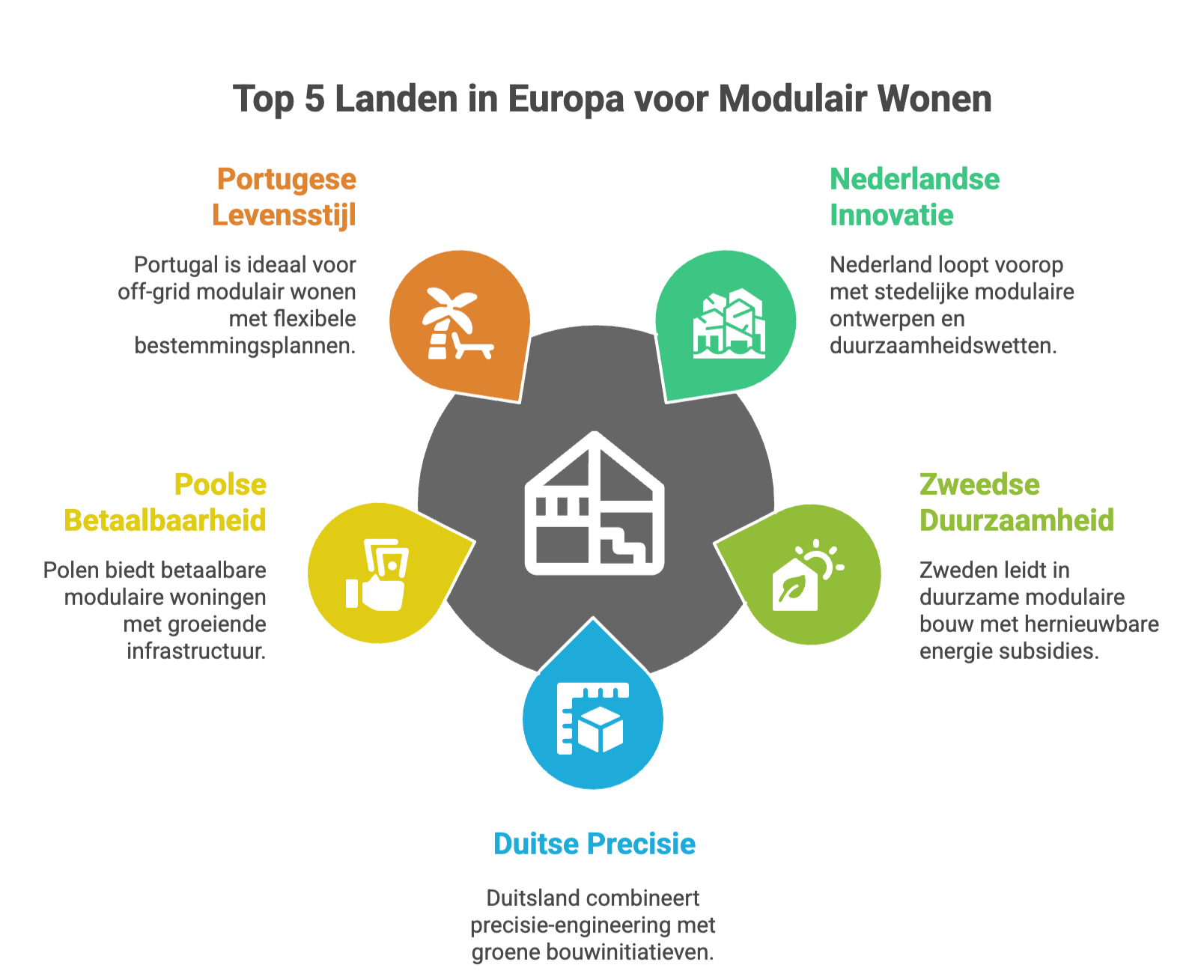 De Top 5 Landen in Europa voor Modulair Wonen